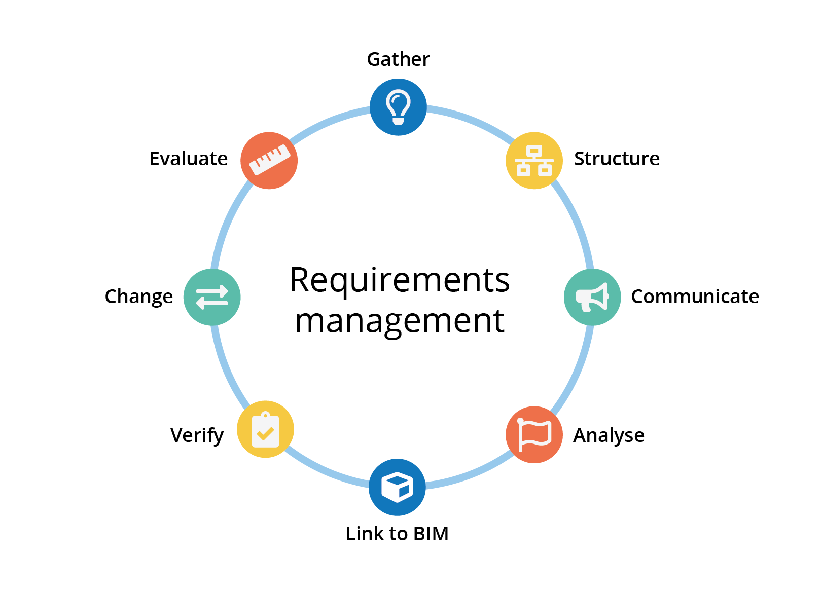 Requirements management